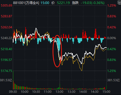 11:23，A股突發(fā)跳水的原因找到了！是“自己嚇自己”