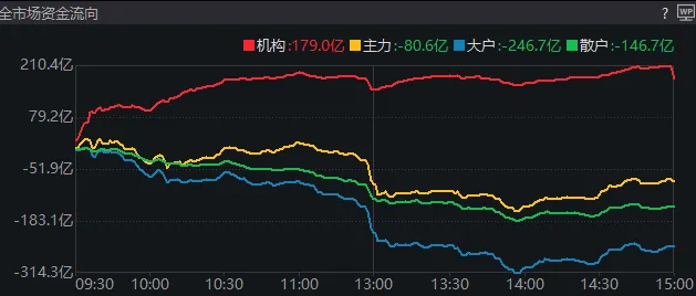 11:23，A股突發(fā)跳水的原因找到了！是“自己嚇自己”