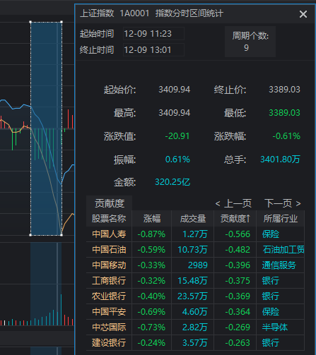 11:23，A股突發(fā)跳水的原因找到了！是“自己嚇自己”