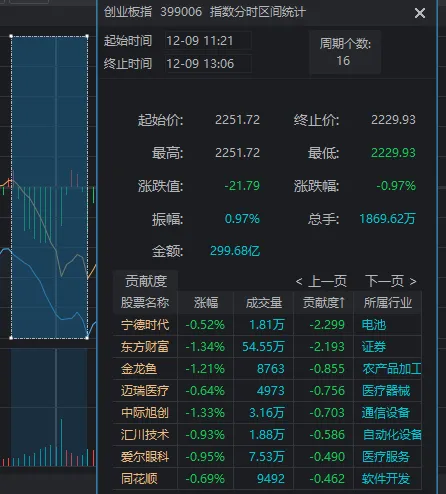 11:23，A股突發(fā)跳水的原因找到了！是“自己嚇自己”