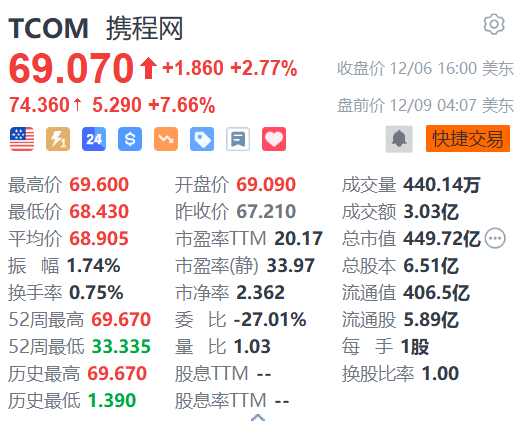 攜程網(wǎng)盤(pán)前漲超7% 獲高盛上調(diào)目標(biāo)價(jià)