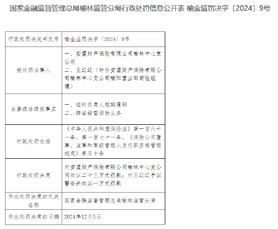 安盟財(cái)險(xiǎn)榆林中心支公司被罰23萬元：臨時(shí)負(fù)責(zé)人超期履職 跨省經(jīng)營保險(xiǎn)業(yè)務(wù)