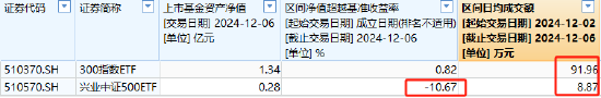 興業(yè)基金A500ETF你敢買嗎？公司旗下中證500ETF成立4年跑輸基準10%，規(guī)?？s水87%僅剩2800萬，日均成交額9萬