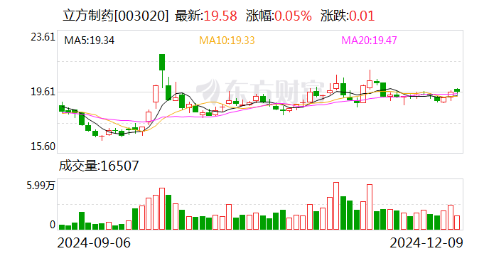 立方制藥2024年中期利潤分配預(yù)案：擬10派2元