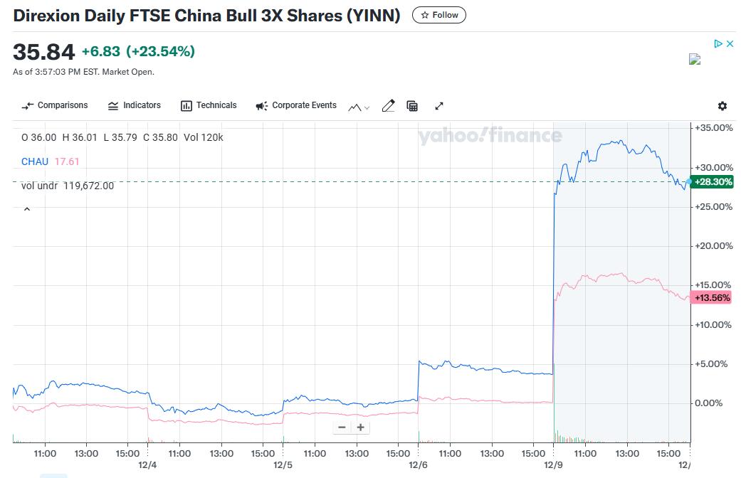 一天賺1.38億美元！華爾街上杠桿押注中國的ETF賺翻了