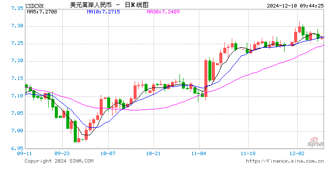 人民幣兌美元中間價報7.1896，下調(diào)26點