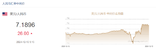 人民幣兌美元中間價報7.1896，下調(diào)26點