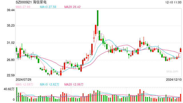 海信否認(rèn)大規(guī)模裁員：每年末都會(huì)根據(jù)企業(yè)業(yè)績和個(gè)人績效適度調(diào)整，各層級(jí)有進(jìn)有出