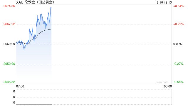 美國銀行：預(yù)計(jì)2025年下半年金價(jià)將達(dá)到3000美元