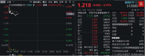 高層注入強(qiáng)心針，“旗手”應(yīng)聲普漲！券商ETF（512000）漲逾3%，國盛金控一字漲停