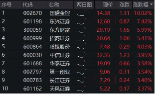 高層注入強(qiáng)心針，“旗手”應(yīng)聲普漲！券商ETF（512000）漲逾3%，國盛金控一字漲停