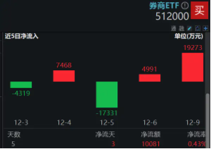 高層注入強(qiáng)心針，“旗手”應(yīng)聲普漲！券商ETF（512000）漲逾3%，國盛金控一字漲停