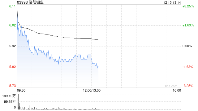 大摩：予洛陽鉬業(yè)“增持”評級 目標(biāo)價(jià)降至8.3港元