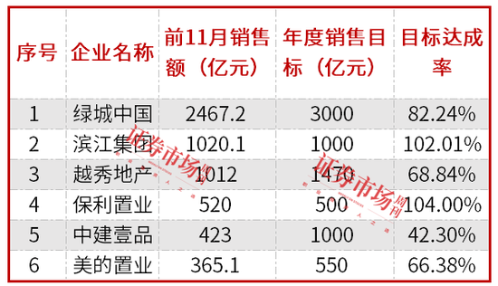 房企加快年終業(yè)績沖刺，濱江集團(tuán)、保利置業(yè)提前完成年度銷售目標(biāo)