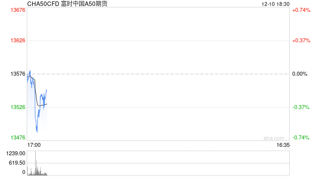 光大期貨1210熱點(diǎn)追蹤：A50突變，一日游行情結(jié)束了？