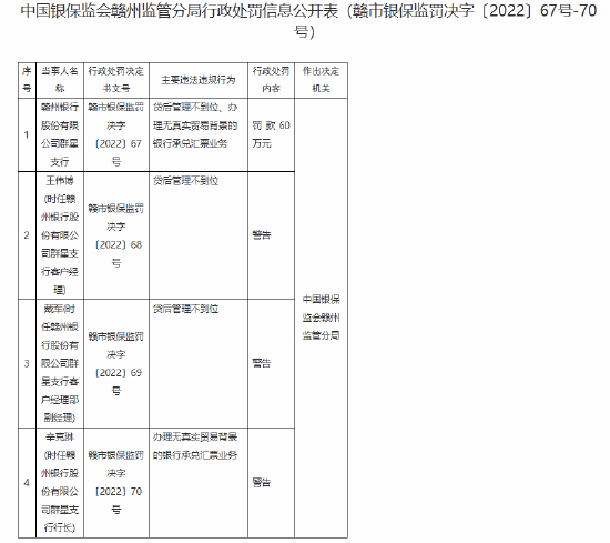 贛州銀行群星支行被罰60萬(wàn)元：貸后管理不到位、辦理無(wú)真實(shí)貿(mào)易背景的銀行承兌匯票業(yè)務(wù)