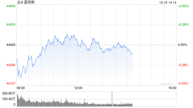 早盤：美股周二早盤漲跌不一 納指上漲0.6%