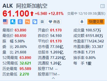 阿拉斯加航空漲超12.8% 因旅游需求旺盛上調(diào)第四季度盈利預(yù)期