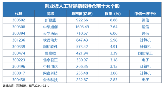 12月16日上市！全市場首只，“編號159363”的創(chuàng)業(yè)板人工智能ETF華寶澎湃上市，Reset中國AI投資新坐標！