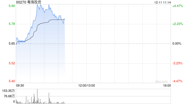 粵海投資盤中漲超4% 美銀證券重申“買入”評級