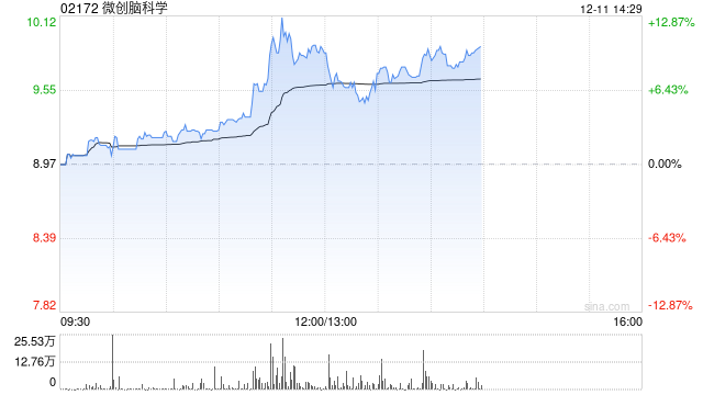 微創(chuàng)腦科學(xué)盤中漲超11% 血管介入耗材正式啟動