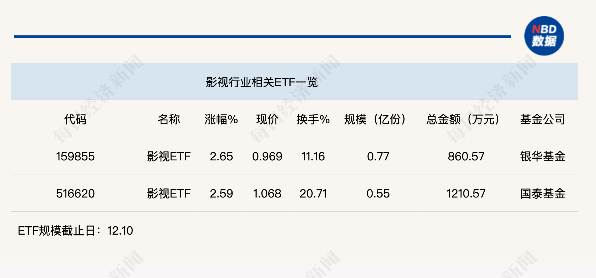 行業(yè)ETF風向標丨AI影視商業(yè)化空間打開？兩只影視ETF半日漲幅超2.5%