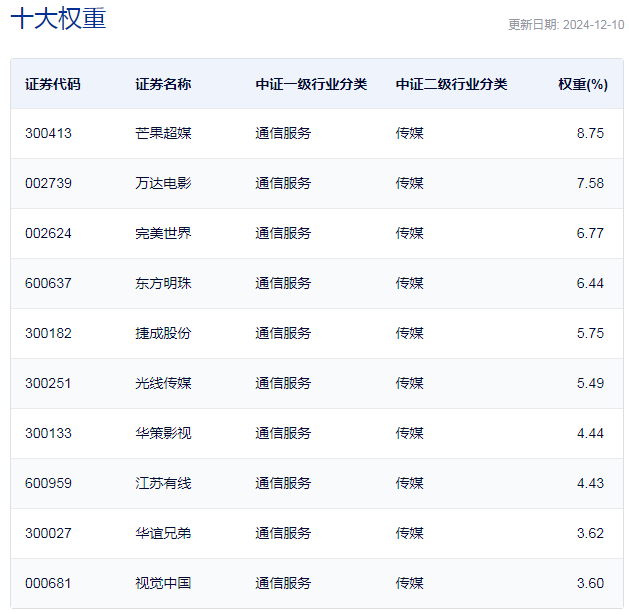 行業(yè)ETF風向標丨AI影視商業(yè)化空間打開？兩只影視ETF半日漲幅超2.5%