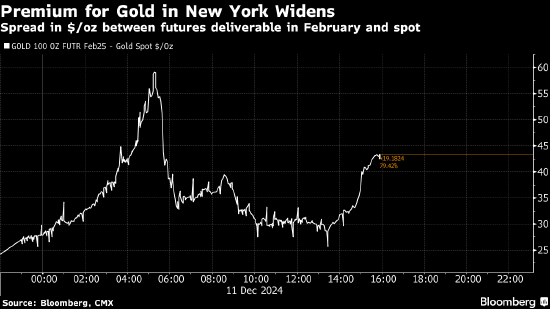 特朗普關(guān)稅風(fēng)險(xiǎn)在金銀市場(chǎng)掀波瀾 紐約期貨溢價(jià)擴(kuò)大