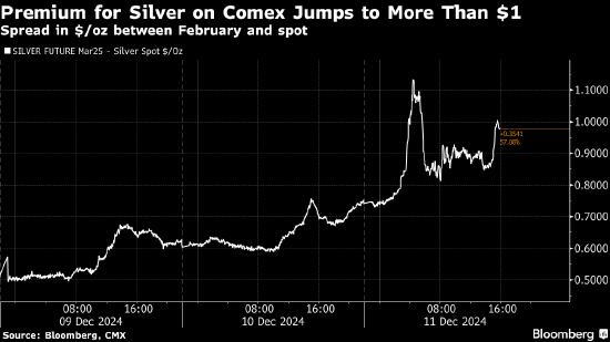 特朗普關(guān)稅風(fēng)險(xiǎn)在金銀市場(chǎng)掀波瀾 紐約期貨溢價(jià)擴(kuò)大