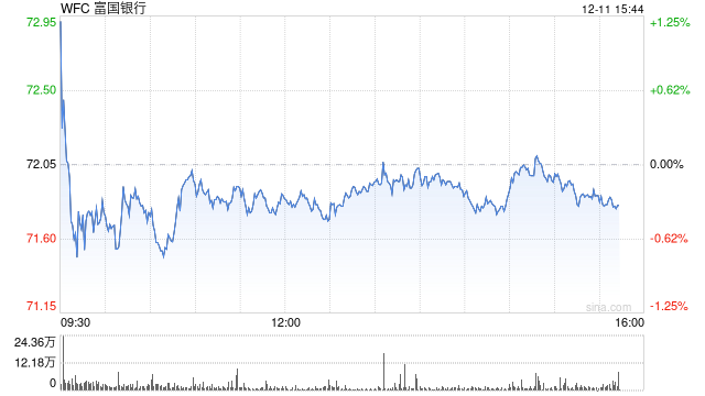 富國(guó)銀行CEO表示對(duì)監(jiān)管修復(fù)更有信心