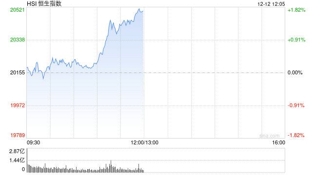 午評：港股恒指漲1.72% 恒生科指漲2.55%中資券商股集體走強