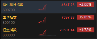 午評：港股恒指漲1.72% 恒生科指漲2.55%中資券商股集體走強