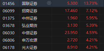 午評：港股恒指漲1.72% 恒生科指漲2.55%中資券商股集體走強