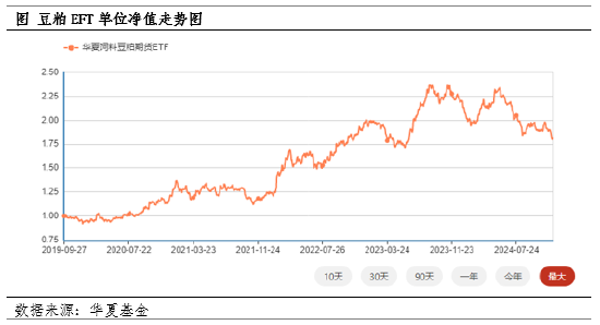 豆粕ETF上市五周年 金融程度不斷深化