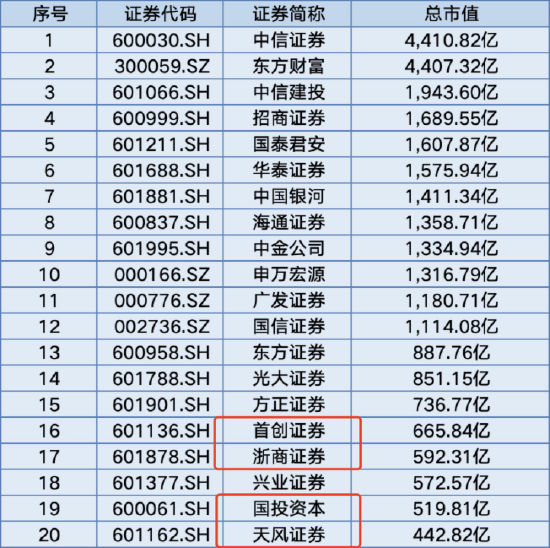 僅24家券商入圍！浙商證券未獲個(gè)人養(yǎng)老金產(chǎn)品代銷資格，上半年凈利潤(rùn)同比下滑13.94%