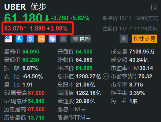 美股異動(dòng)丨Uber盤前反彈3% 昨日放量大跌近6%