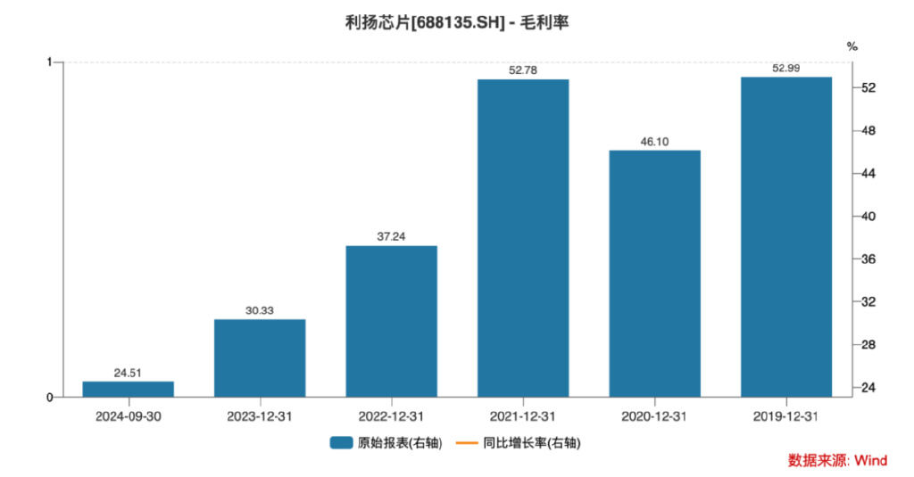 上市股價最大跌幅超73%！利揚芯片業(yè)績?nèi)孓D(zhuǎn)虧、風(fēng)險因素不斷積累