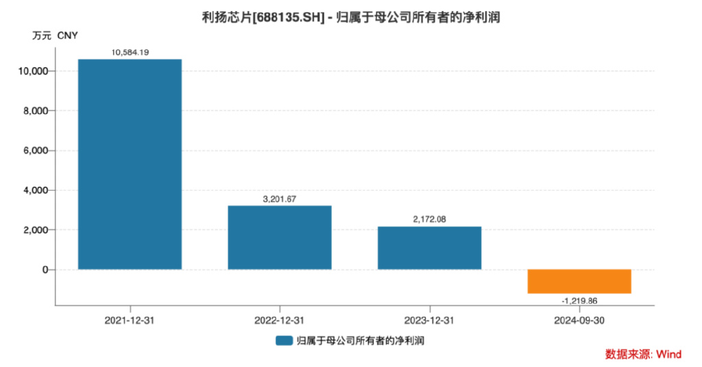 上市股價最大跌幅超73%！利揚芯片業(yè)績?nèi)孓D(zhuǎn)虧、風(fēng)險因素不斷積累