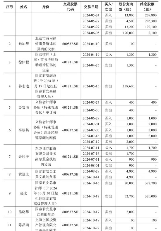 國(guó)泰君安，最新公告