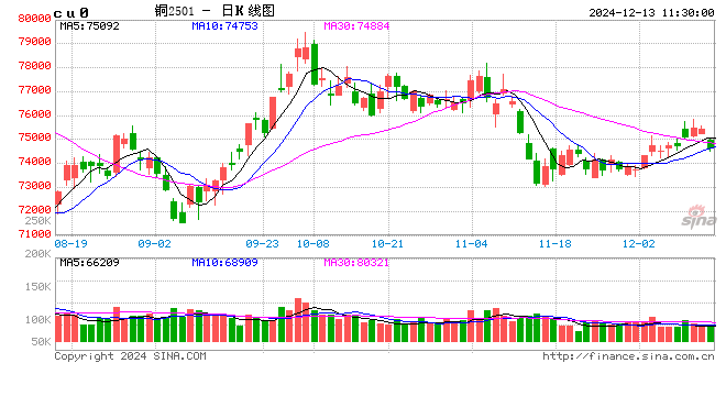 光大期貨：12月13日有色金屬日?qǐng)?bào)