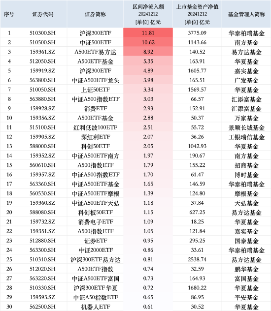 最受青睞ETF：12月12日華泰柏瑞滬深300ETF獲凈申購11.81億元，南方中證500ETF獲凈申購10.62億元