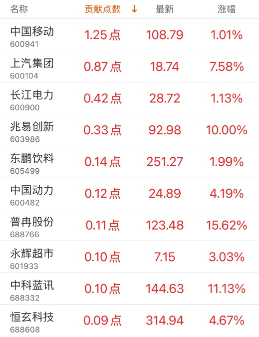 指數(shù)貢獻榜：潤澤科技貢獻4.21點