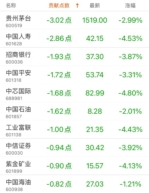 指數(shù)貢獻榜：潤澤科技貢獻4.21點