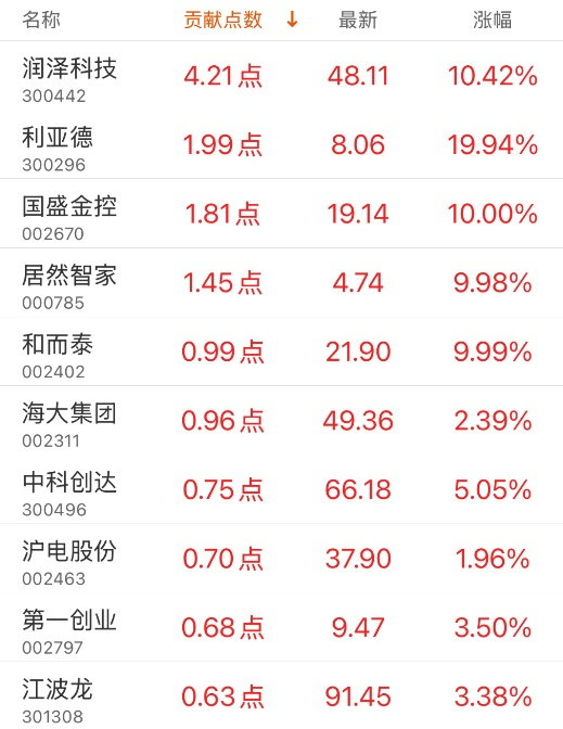 指數(shù)貢獻榜：潤澤科技貢獻4.21點