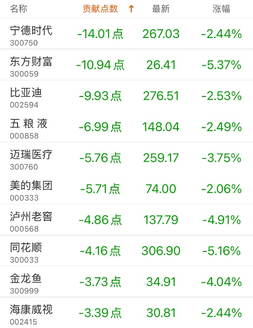 指數(shù)貢獻榜：潤澤科技貢獻4.21點