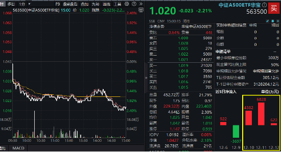 A500突變！全市場唯一尾號500的中證A500ETF華寶（563500）跌逾2%！指數(shù)重磅調(diào)倉落定，盤后正式生效！