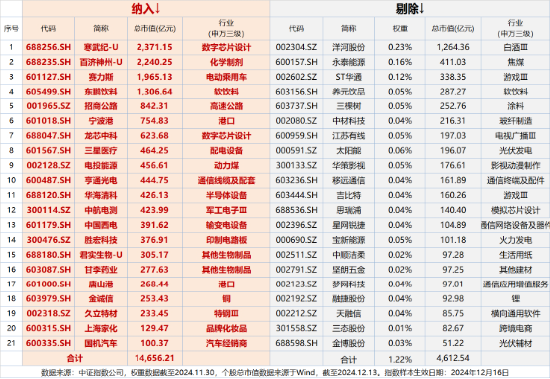 A500突變！全市場唯一尾號500的中證A500ETF華寶（563500）跌逾2%！指數(shù)重磅調(diào)倉落定，盤后正式生效！