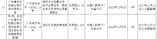 廣東惠東農(nóng)村商業(yè)銀行被罰43.05萬元：違反支付結算業(yè)務管理規(guī)定等