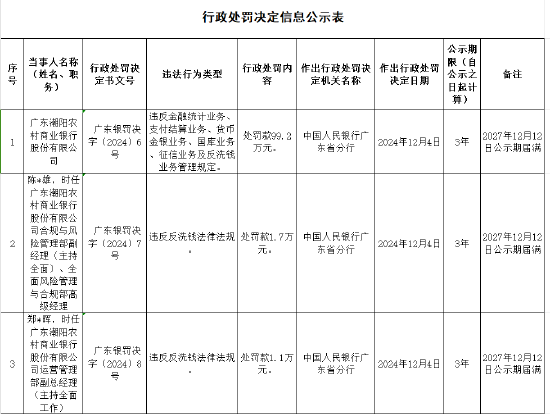 廣東潮陽農(nóng)村商業(yè)銀行被罰99.2萬元：違反金融統(tǒng)計業(yè)務管理規(guī)定等