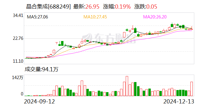 晶合集成：股東力晶創(chuàng)投擬詢價(jià)轉(zhuǎn)讓公司1.50%股份